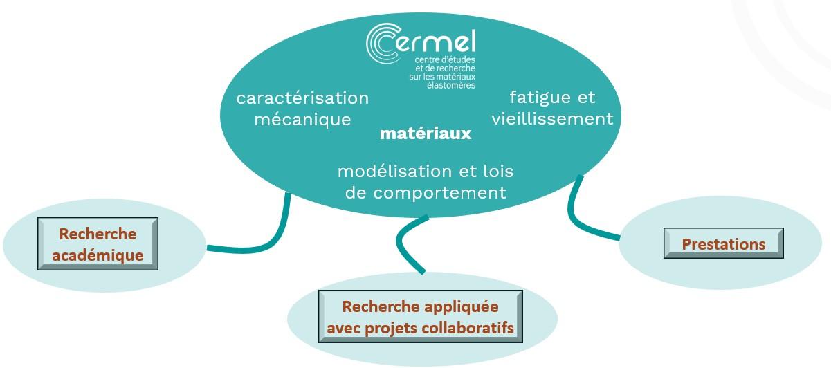 présentation Cermel