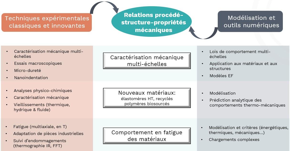 thématiques du Cermel